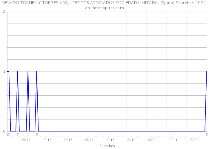 NEVADO TORNER Y TORRES ARQUITECTOS ASOCIADOS SOCIEDAD LIMITADA. (Spain) Searches 2024 