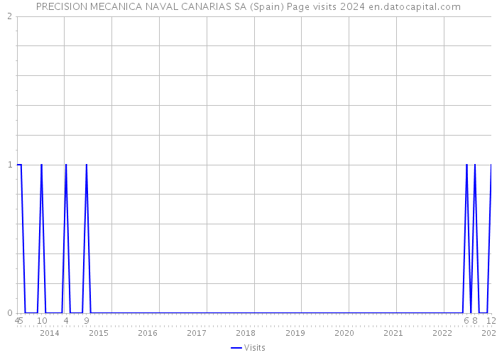 PRECISION MECANICA NAVAL CANARIAS SA (Spain) Page visits 2024 
