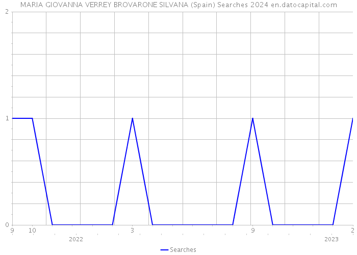 MARIA GIOVANNA VERREY BROVARONE SILVANA (Spain) Searches 2024 