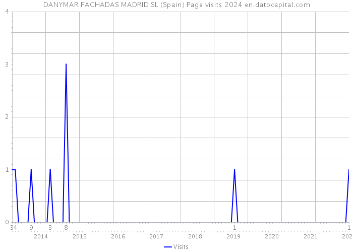 DANYMAR FACHADAS MADRID SL (Spain) Page visits 2024 