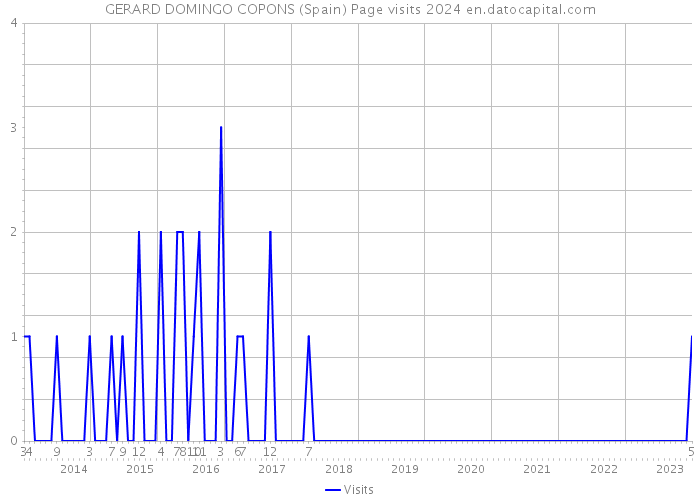 GERARD DOMINGO COPONS (Spain) Page visits 2024 