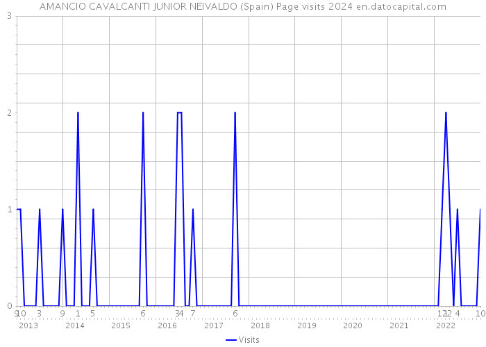 AMANCIO CAVALCANTI JUNIOR NEIVALDO (Spain) Page visits 2024 