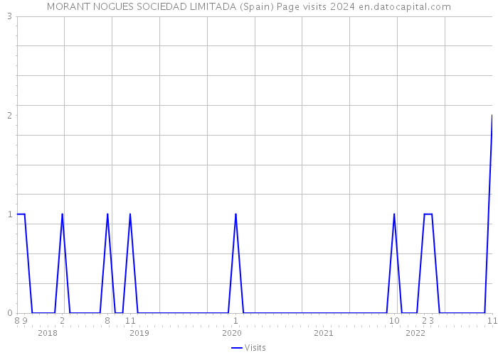 MORANT NOGUES SOCIEDAD LIMITADA (Spain) Page visits 2024 