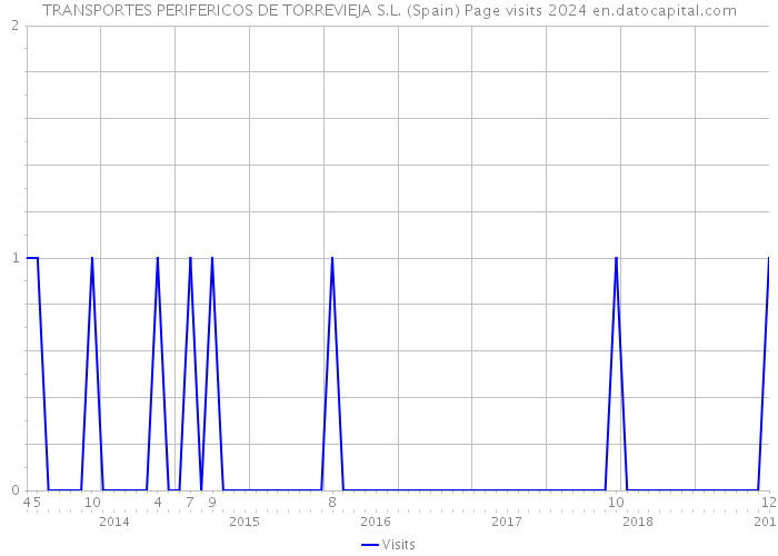 TRANSPORTES PERIFERICOS DE TORREVIEJA S.L. (Spain) Page visits 2024 