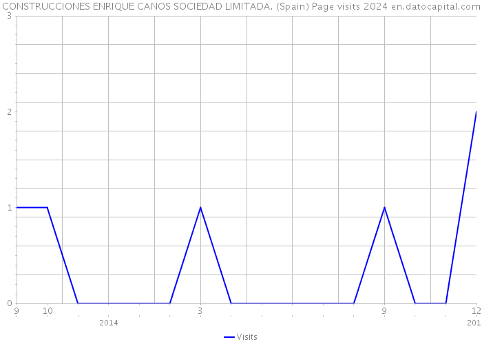 CONSTRUCCIONES ENRIQUE CANOS SOCIEDAD LIMITADA. (Spain) Page visits 2024 