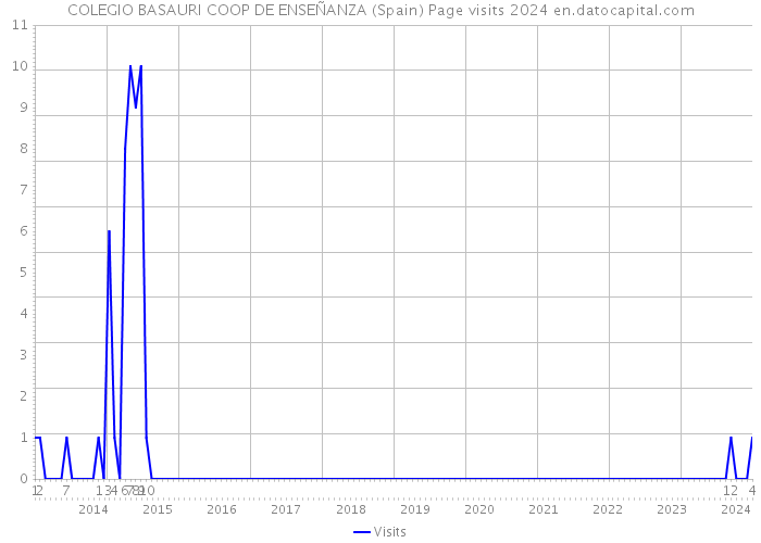 COLEGIO BASAURI COOP DE ENSEÑANZA (Spain) Page visits 2024 