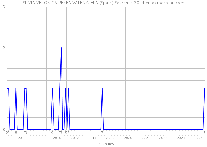 SILVIA VERONICA PEREA VALENZUELA (Spain) Searches 2024 