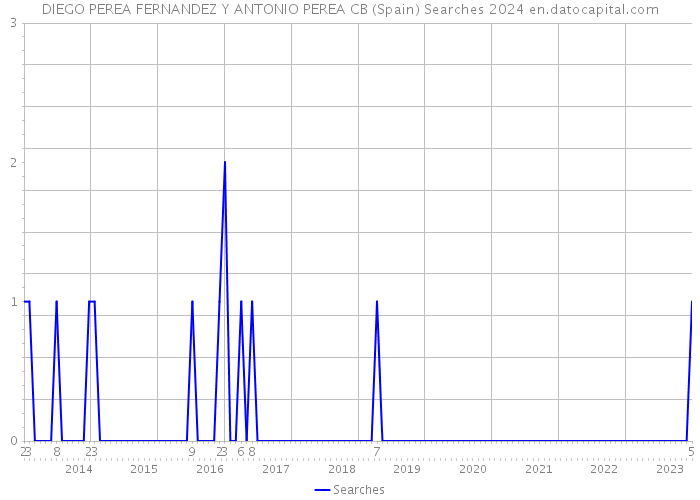 DIEGO PEREA FERNANDEZ Y ANTONIO PEREA CB (Spain) Searches 2024 