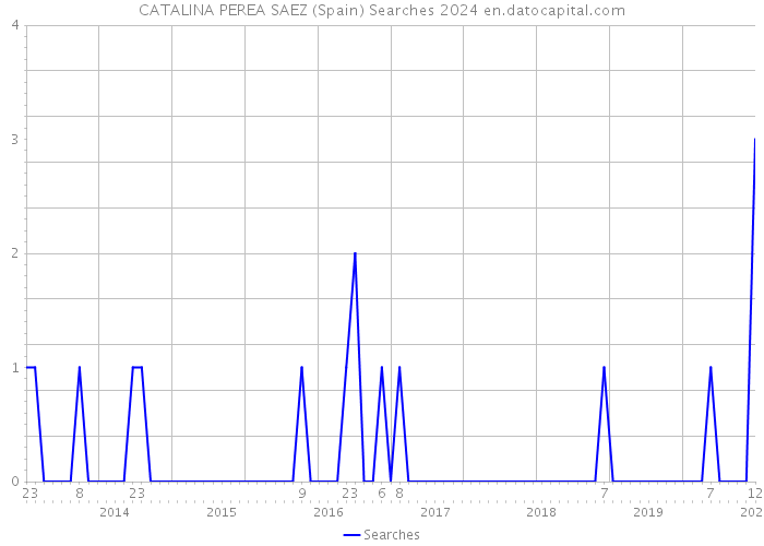 CATALINA PEREA SAEZ (Spain) Searches 2024 