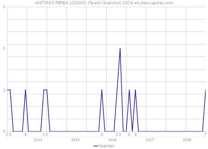 ANTONIO PEREA LOZANO (Spain) Searches 2024 