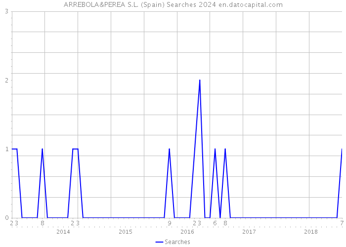 ARREBOLA&PEREA S.L. (Spain) Searches 2024 