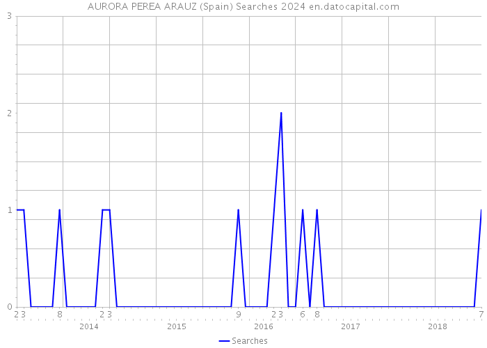 AURORA PEREA ARAUZ (Spain) Searches 2024 