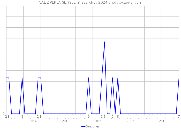 CALIZ PEREA SL. (Spain) Searches 2024 