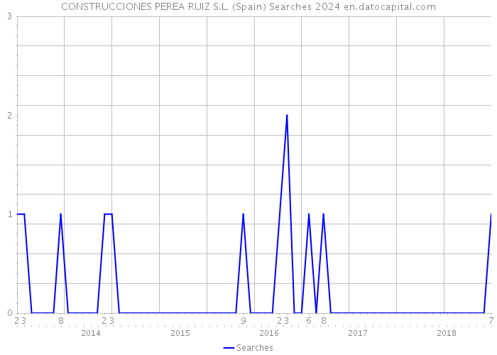 CONSTRUCCIONES PEREA RUIZ S.L. (Spain) Searches 2024 