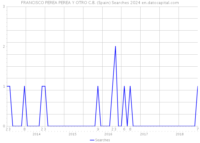 FRANCISCO PEREA PEREA Y OTRO C.B. (Spain) Searches 2024 