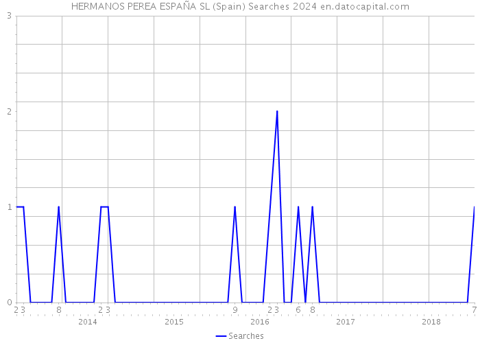 HERMANOS PEREA ESPAÑA SL (Spain) Searches 2024 