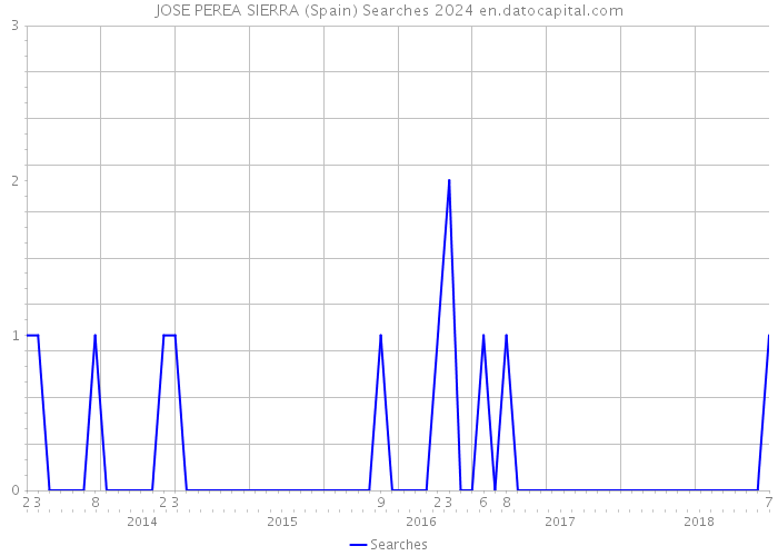 JOSE PEREA SIERRA (Spain) Searches 2024 