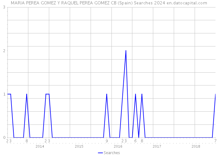 MARIA PEREA GOMEZ Y RAQUEL PEREA GOMEZ CB (Spain) Searches 2024 