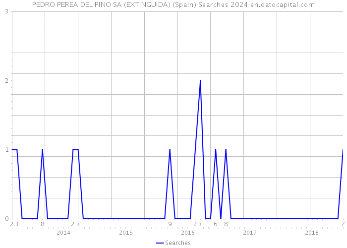 PEDRO PEREA DEL PINO SA (EXTINGUIDA) (Spain) Searches 2024 
