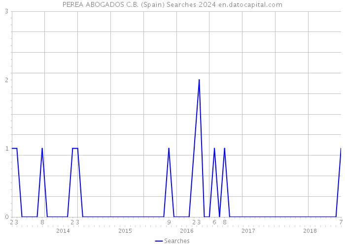 PEREA ABOGADOS C.B. (Spain) Searches 2024 