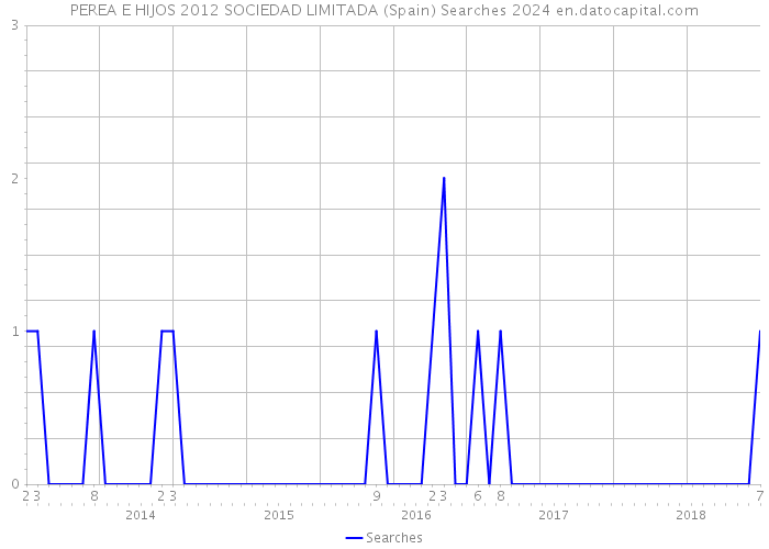 PEREA E HIJOS 2012 SOCIEDAD LIMITADA (Spain) Searches 2024 