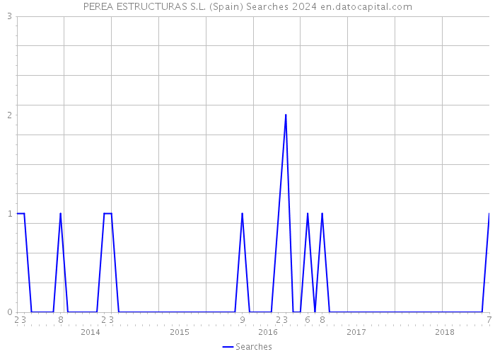 PEREA ESTRUCTURAS S.L. (Spain) Searches 2024 