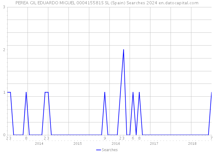 PEREA GIL EDUARDO MIGUEL 000415581S SL (Spain) Searches 2024 