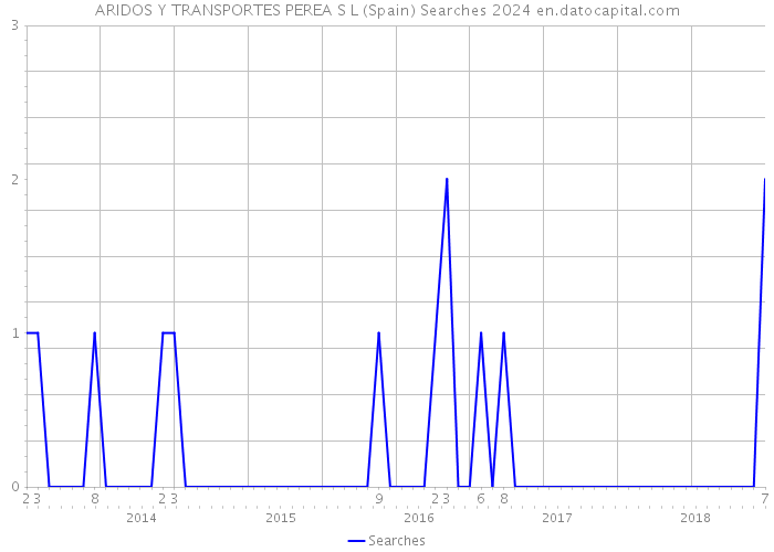 ARIDOS Y TRANSPORTES PEREA S L (Spain) Searches 2024 