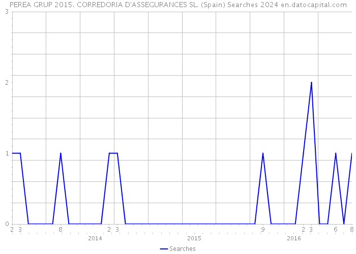 PEREA GRUP 2015. CORREDORIA D'ASSEGURANCES SL. (Spain) Searches 2024 