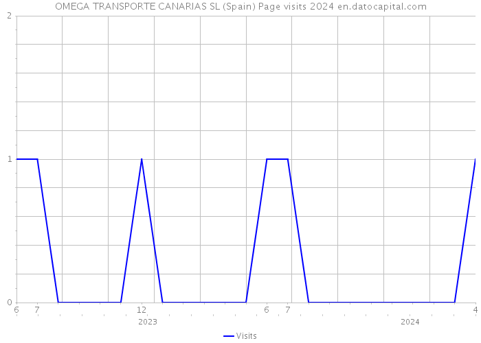 OMEGA TRANSPORTE CANARIAS SL (Spain) Page visits 2024 