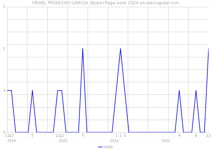 ISRAEL TRONCOSO GARCIA (Spain) Page visits 2024 