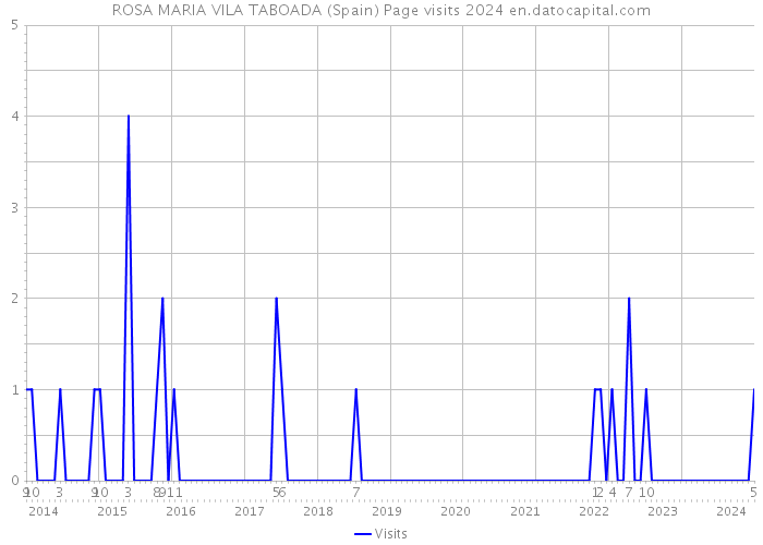 ROSA MARIA VILA TABOADA (Spain) Page visits 2024 