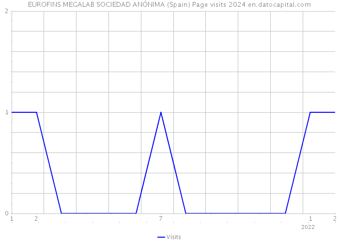EUROFINS MEGALAB SOCIEDAD ANÓNIMA (Spain) Page visits 2024 