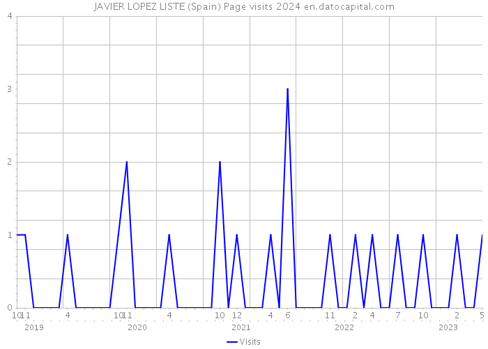 JAVIER LOPEZ LISTE (Spain) Page visits 2024 