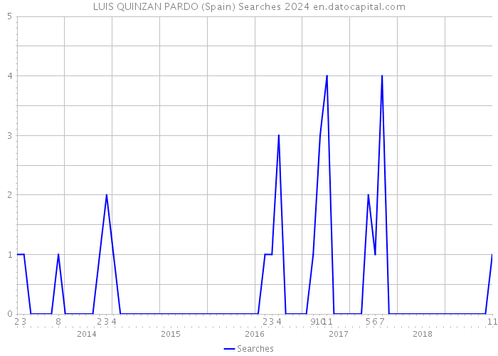 LUIS QUINZAN PARDO (Spain) Searches 2024 