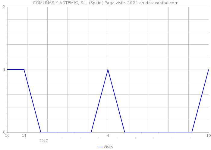 COMUÑAS Y ARTEMIO, S.L. (Spain) Page visits 2024 