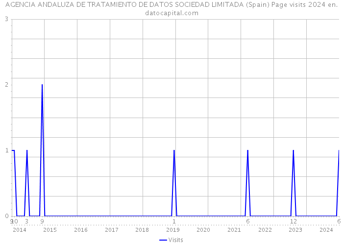 AGENCIA ANDALUZA DE TRATAMIENTO DE DATOS SOCIEDAD LIMITADA (Spain) Page visits 2024 