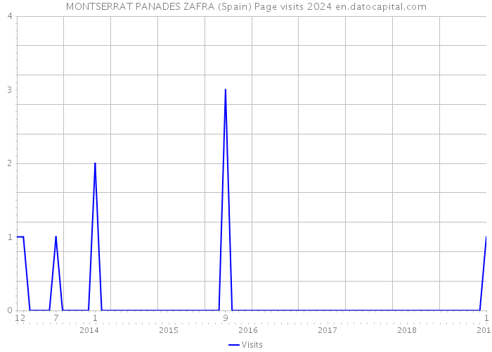 MONTSERRAT PANADES ZAFRA (Spain) Page visits 2024 