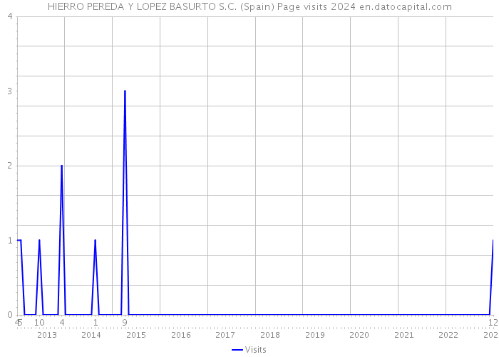 HIERRO PEREDA Y LOPEZ BASURTO S.C. (Spain) Page visits 2024 