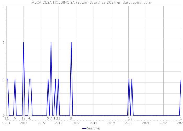 ALCAIDESA HOLDING SA (Spain) Searches 2024 