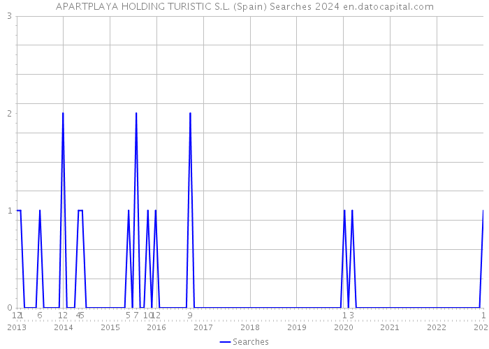 APARTPLAYA HOLDING TURISTIC S.L. (Spain) Searches 2024 