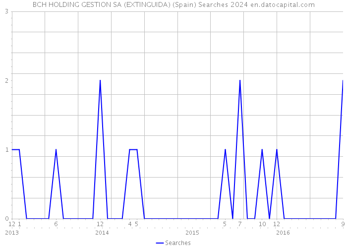 BCH HOLDING GESTION SA (EXTINGUIDA) (Spain) Searches 2024 