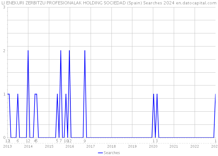 LI ENEKURI ZERBITZU PROFESIONALAK HOLDING SOCIEDAD (Spain) Searches 2024 