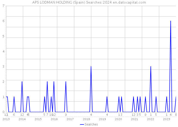 APS LODMAN HOLDING (Spain) Searches 2024 