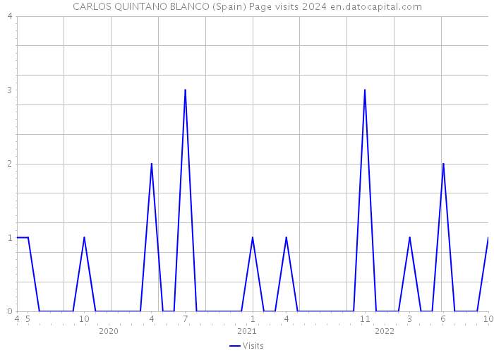 CARLOS QUINTANO BLANCO (Spain) Page visits 2024 