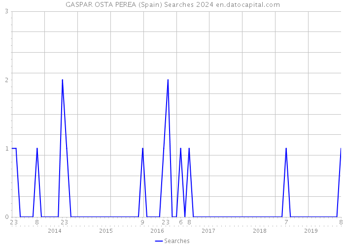 GASPAR OSTA PEREA (Spain) Searches 2024 