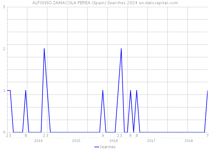 ALFONSO ZAMACOLA PEREA (Spain) Searches 2024 