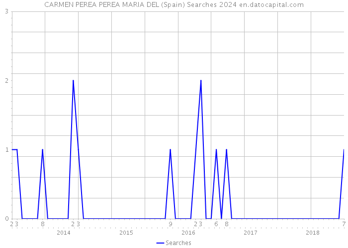 CARMEN PEREA PEREA MARIA DEL (Spain) Searches 2024 