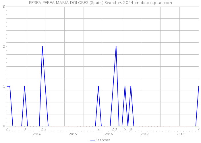 PEREA PEREA MARIA DOLORES (Spain) Searches 2024 