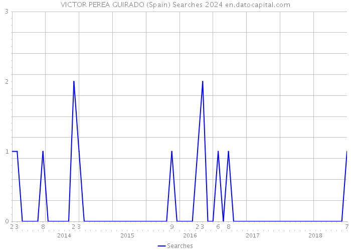 VICTOR PEREA GUIRADO (Spain) Searches 2024 